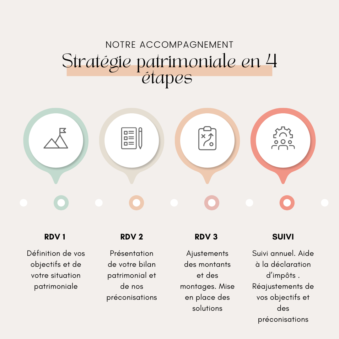 Gestion de patrimoine à Paris : les étapes pour construire sa stratégie patrimoniale.\nsource : https://gestiondepatrimoineparis.fr/gestion-de-patrimoine-a-paris/